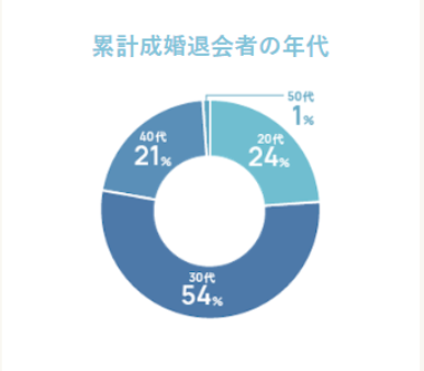 北海道エリア　成婚者年代